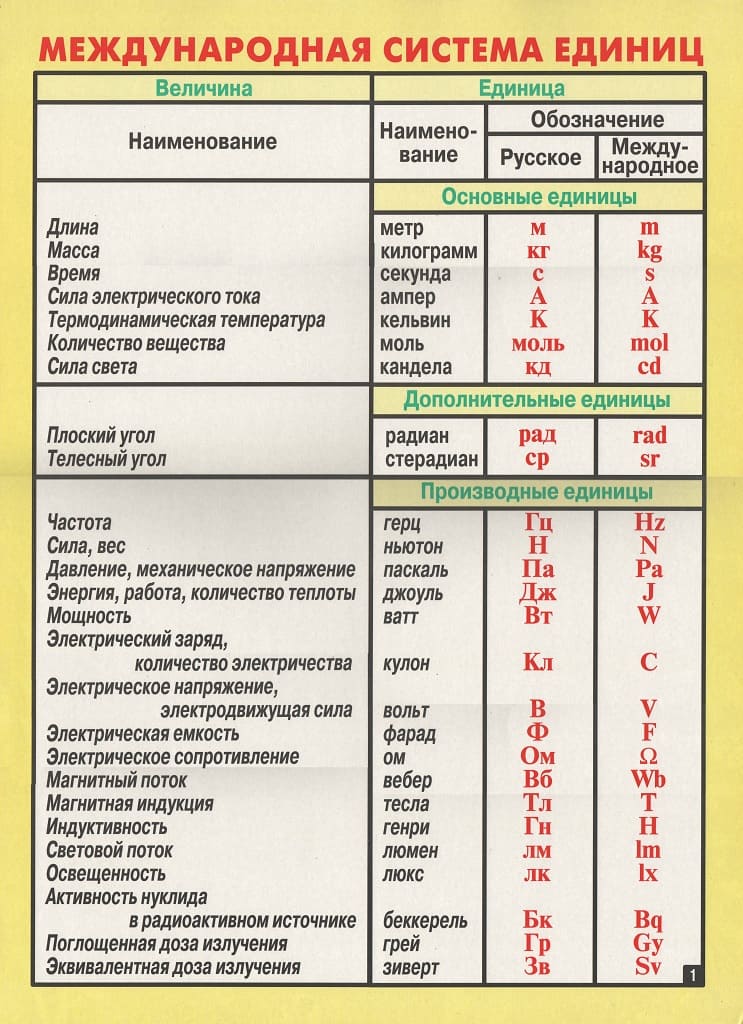 Комплект таблиц "Справочные таблицы по физике" (3 шт., 55х75см, лам.)