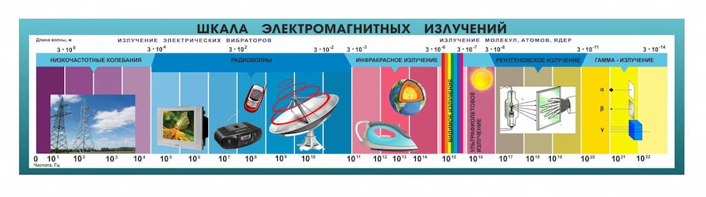 Таблица "Шкала электромагнитных излучений" (45х200см, винил)