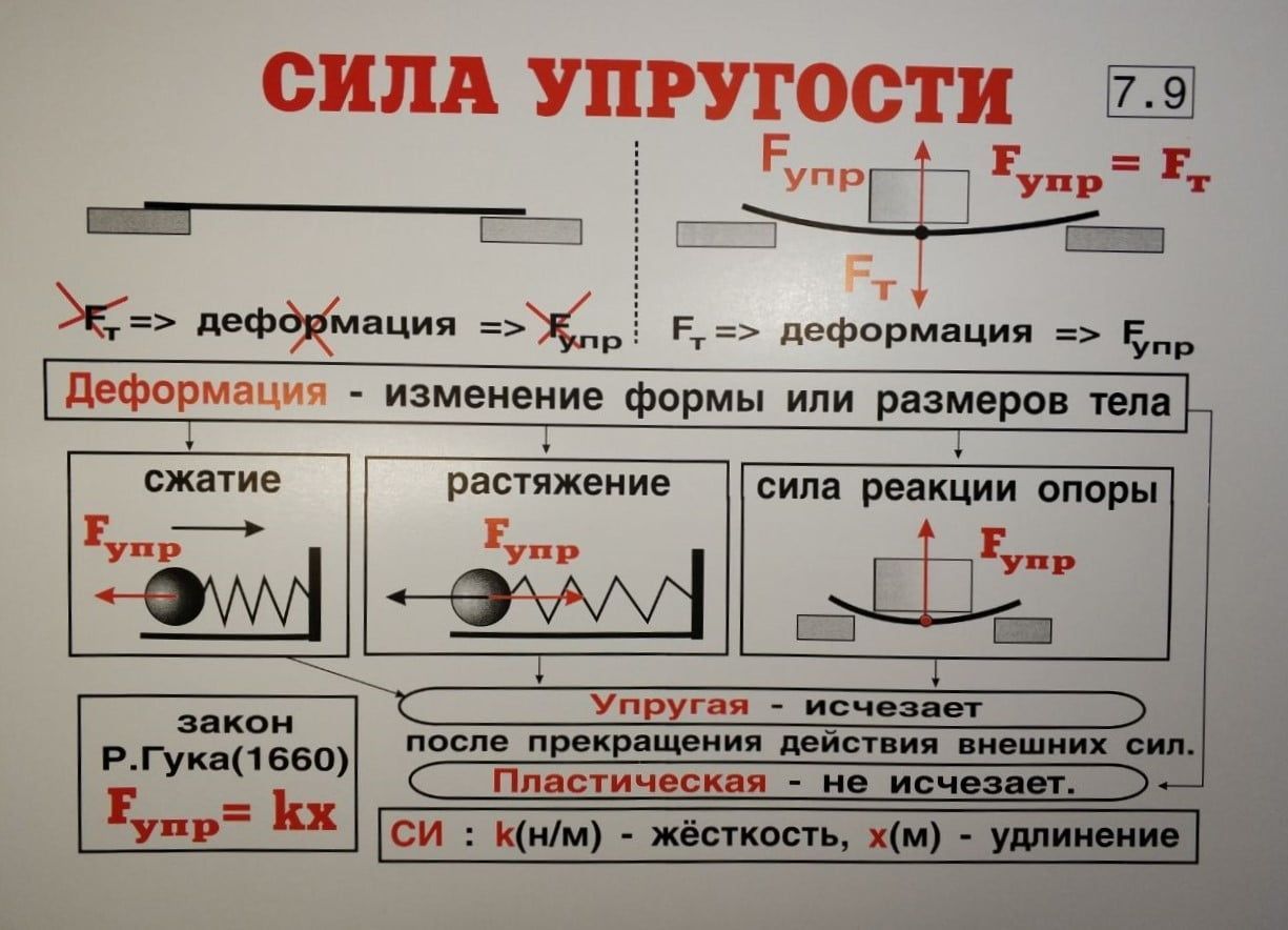 Комплект таблиц "Физика 7 класс" (34 шт., 62х47см)