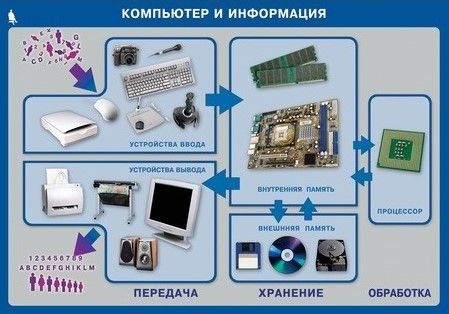 Комплект таблиц "Информатика и ИКТ 5-7 класс" (12 шт., 68х98см)