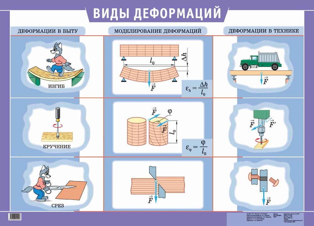 Плакат "Виды деформаций: изгиб, кручение, срез" (65х93см, лам.)