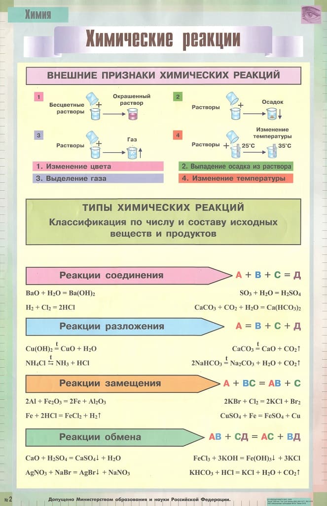 Комплект двухсторонних таблиц "Химия 8-11 класс" (15 шт., А1)