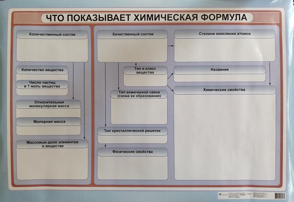 Плакат "Что показывает химическая формула" (65х93см, лам.)