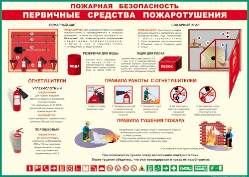 Таблица "Пожарная безопасность: первичные средства пожаротушения" (100х140см, винил)