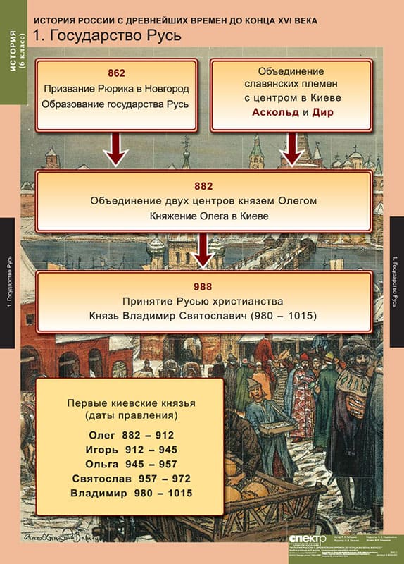 Комплект таблиц "История России 6 класс" (5 шт., 68х98см)