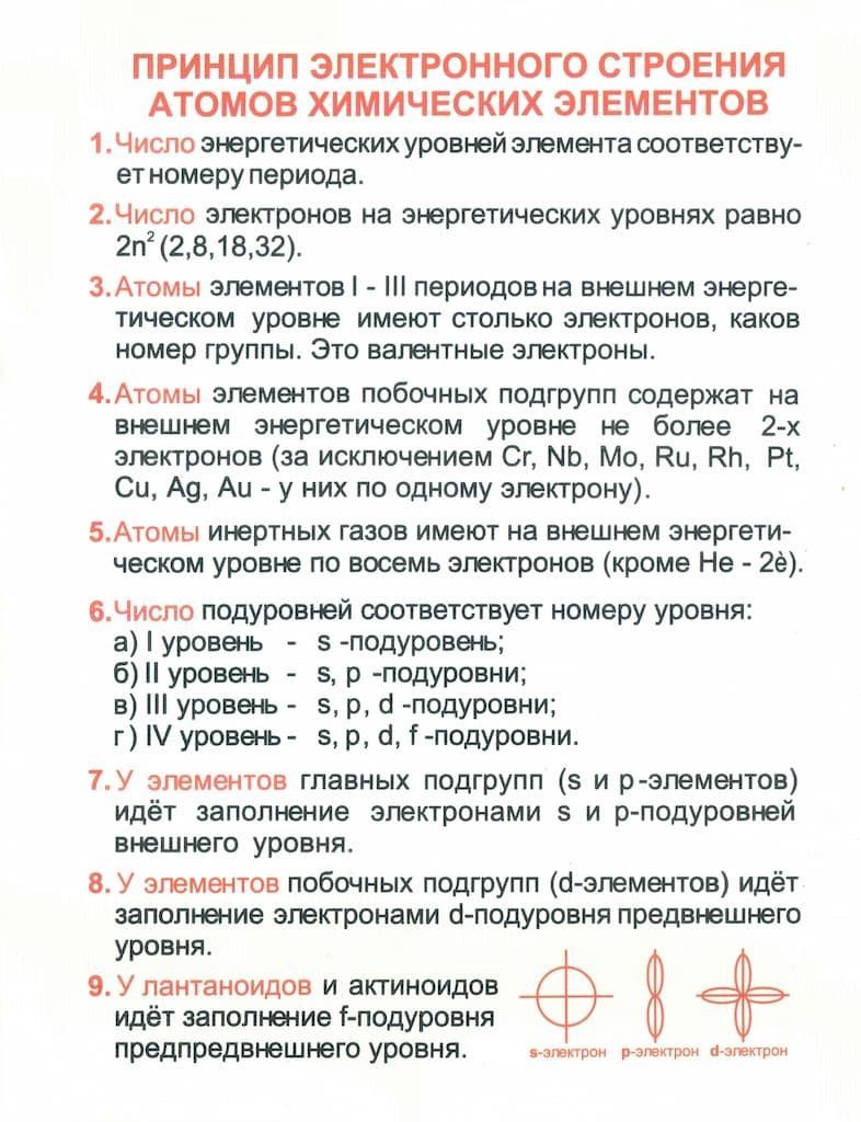 Таблица "Принцип электронного строения атомов химических элементов" (36х50см, винил)