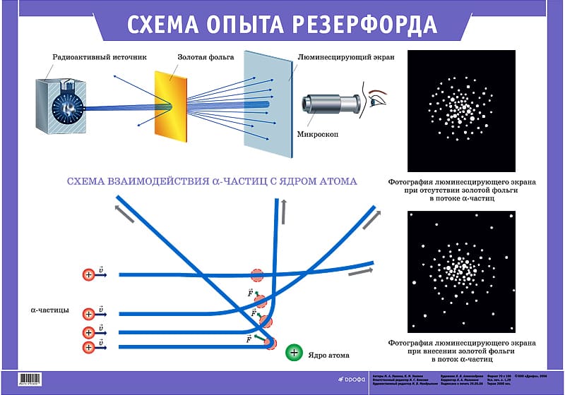Плакат "Схема опыта Резерфорда" (65х92см, лам.)