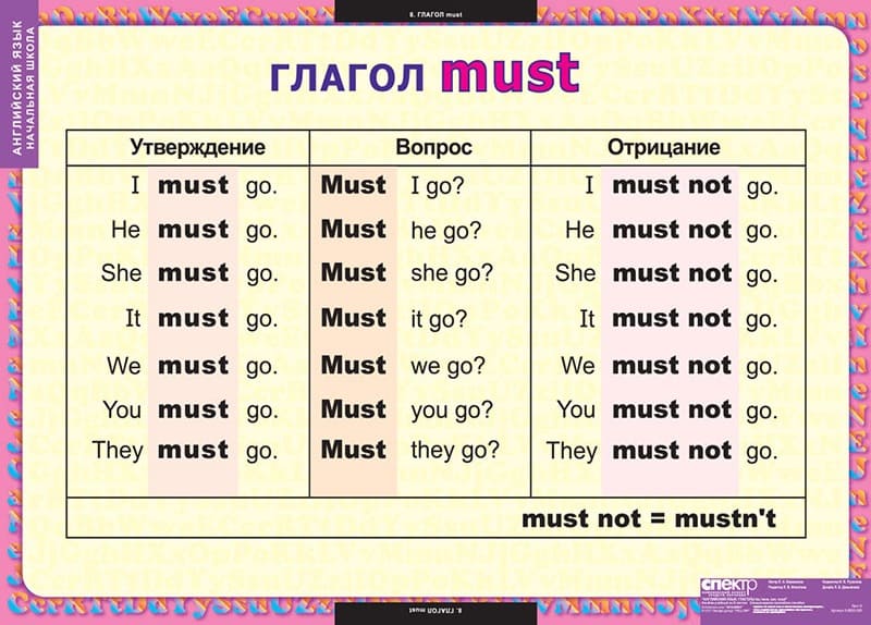 Комплект таблиц "Английский язык. Глаголы be, have, can, must" (8 шт., 68х98см)
