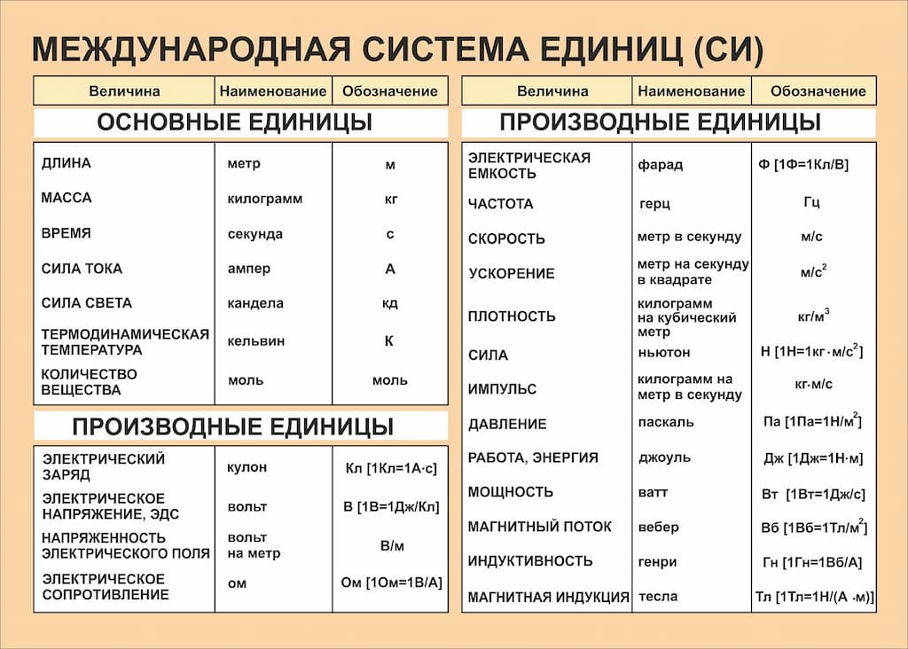 Таблица "Международная система единиц (СИ)" (140х100см, винил)