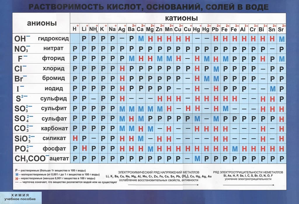 Плакат "Растворимость кислот, оснований, солей в воде" (64х94см, лам.)