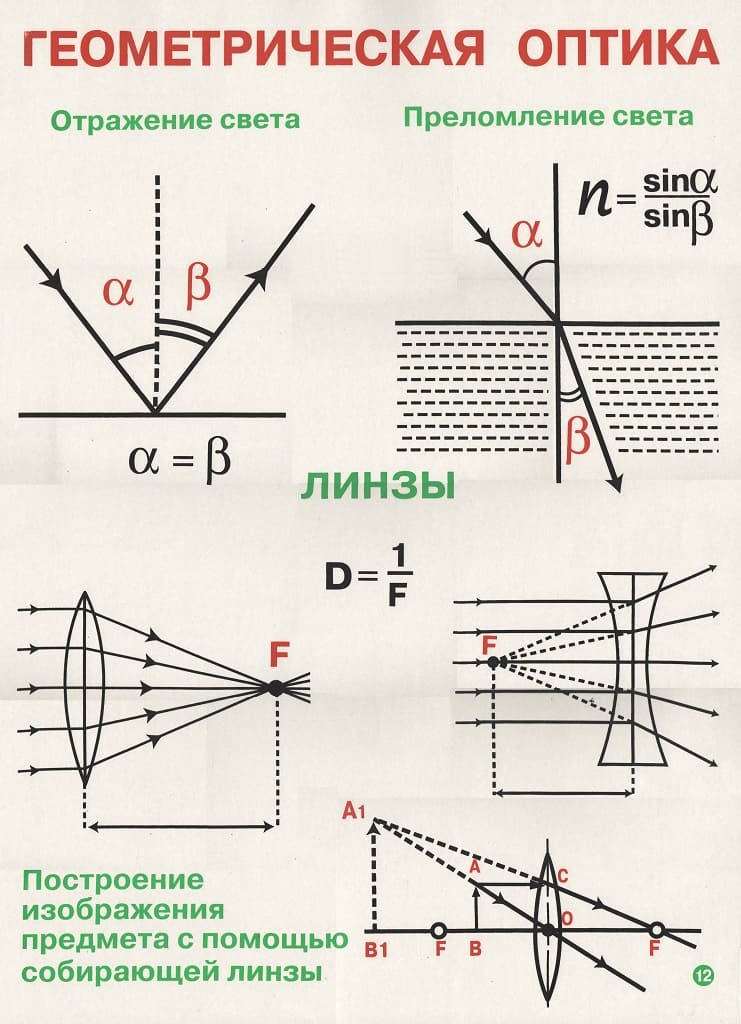 Комплект таблиц "Физика 7-11 класс" (14 шт., 75х55см, лам.)