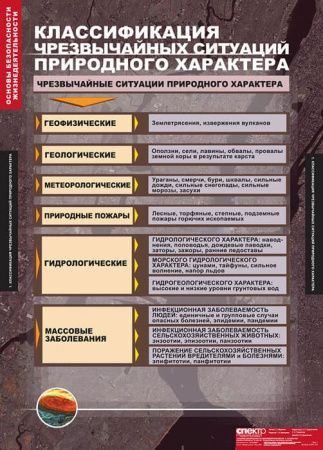 Комплект таблиц "Основы безопасности жизнедеятельности 7-10 класс" (13 шт., 68х98см)