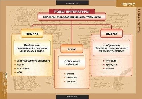 Комплект таблиц "Литература 5-11 класс. Теория литературы" (20 шт., 68х98см)