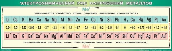 Таблица "Электрохимический ряд напряжений металлов" (60х200см, винил)