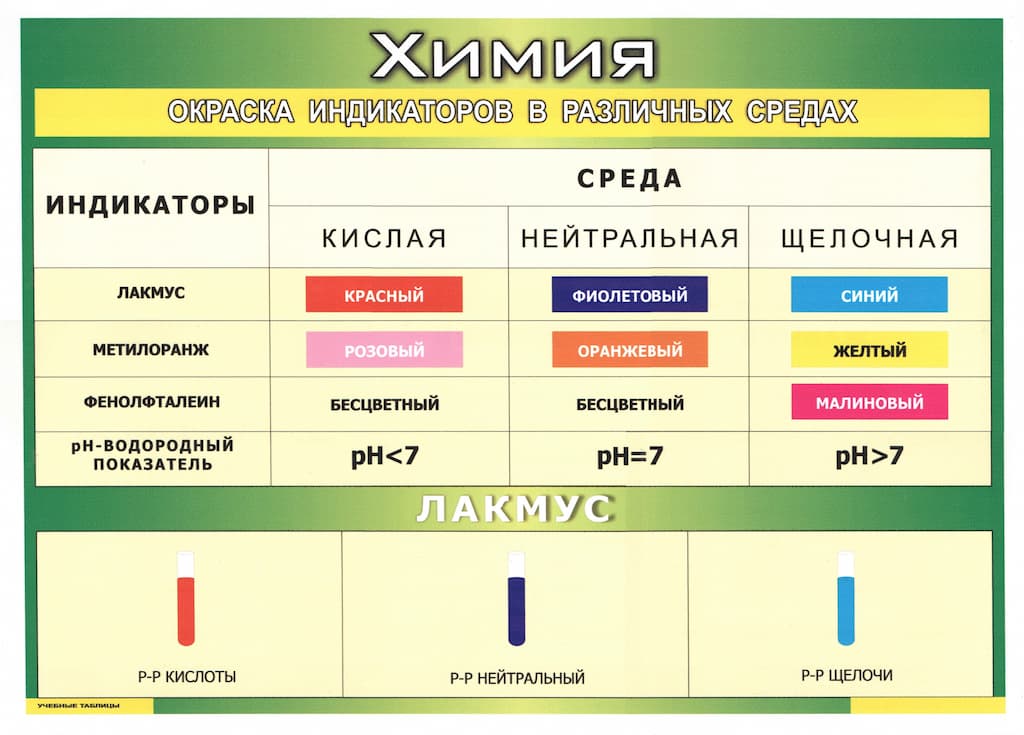 Таблица "Окраска индикаторов в различных средах" (36х50см, винил)