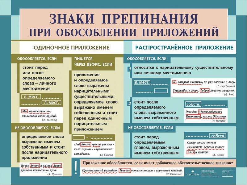 Плакат двухст. "Зн. препин. при обособл.прилож. / Правоп. нек.буквосоч. в им.сущ." (100х140см, лам.)