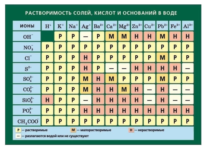 Таблица "Растворимость солей, кислот и оснований в воде" (168х120см, винил)