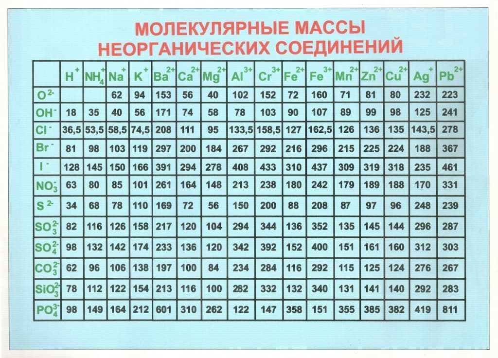 Таблица "Молекулярные массы неорганических соединений" (36х50см, винил)