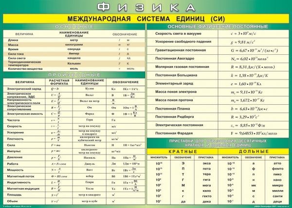 Таблица "Междун. сис. СИ+Основные физ.постоянные+Приставки для образ. единиц" (140х100см, винил)