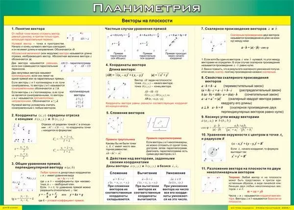 Таблица "Векторы на плоскости (Планиметрия)" (100х70см, винил)