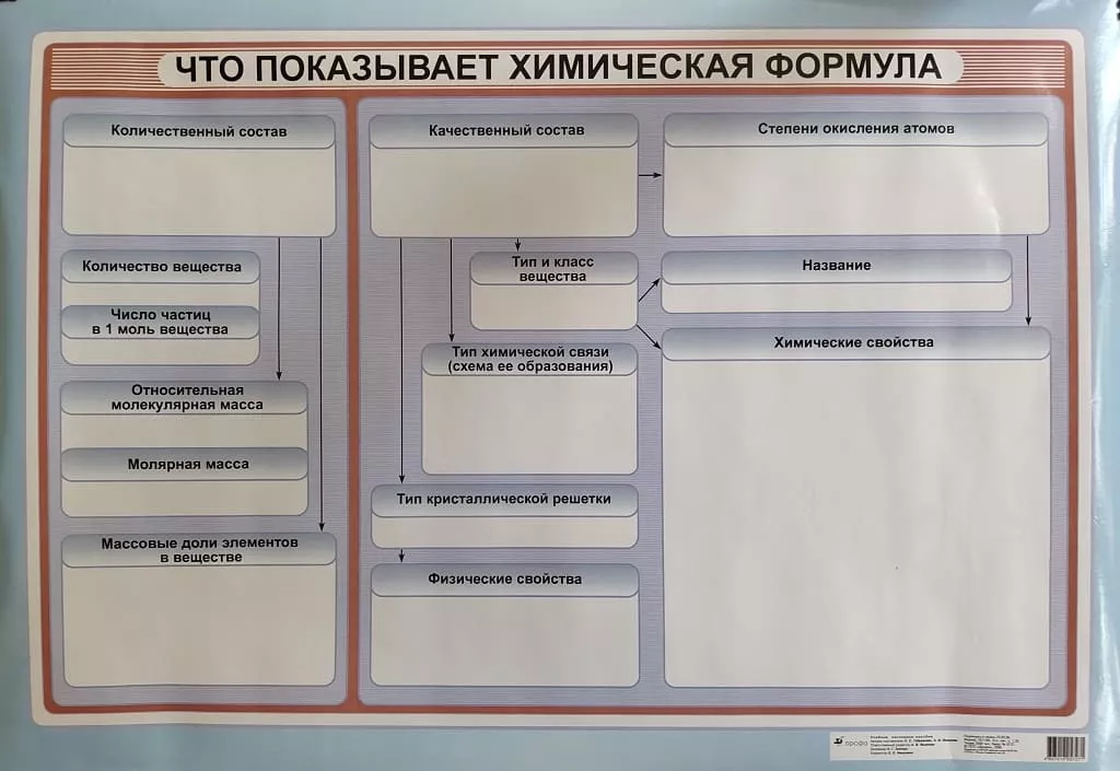 Плакат "Что показывает химическая формула" (65х93см, лам.)
