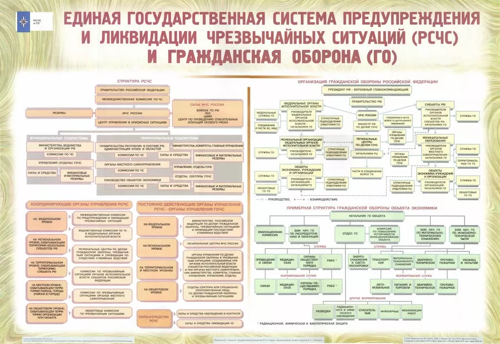 Комплект плакатов "Единая государств. система предупреж. и ликвид. ЧС (РСЧС и ГО)" (10 шт., 67х97см)