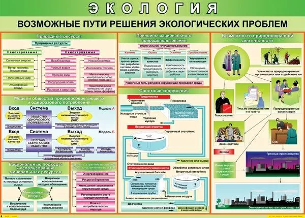 Таблица "Экология: возможные пути решения экологических проблем" (70х100см, винил)