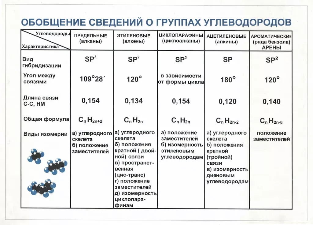 Таблица "Обобщение сведений о группах углеводородов" (36х50см, винил)