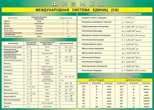 Таблица "Междун. сис. СИ+Основные физ.постоянные+Приставки для образ. единиц" (140х100см, винил)