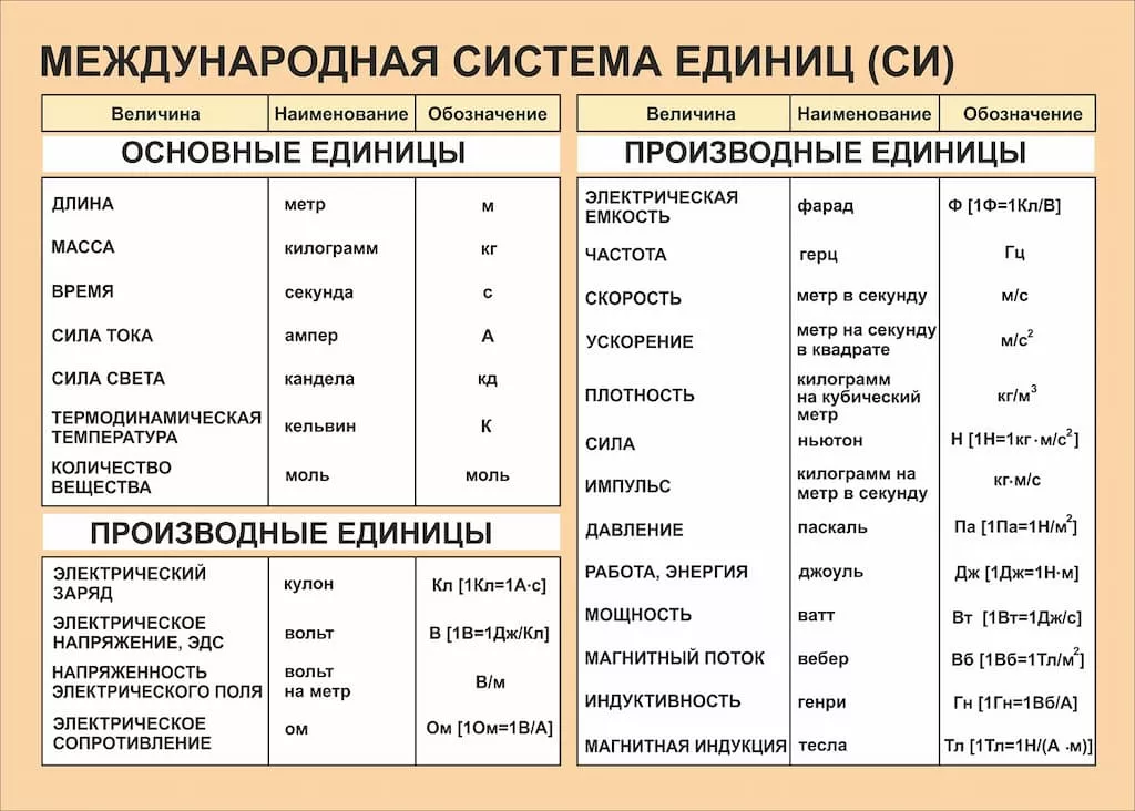 Таблица "Международная система единиц (СИ)" (140х100см, винил)