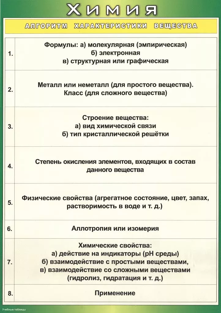 Таблица "Алгоритм характеристики вещества" (36х50см, винил)