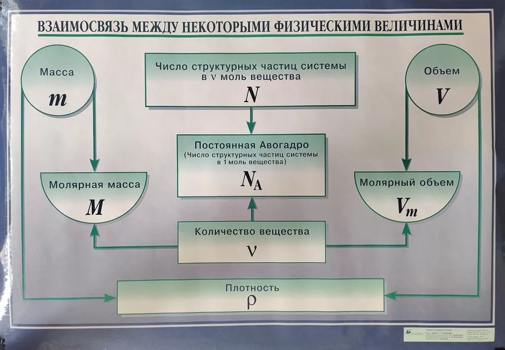 Плакат двухстор. "Взаим. между физ. величинами / Связь между классами неорган. вещ." (65х93см, лам.)